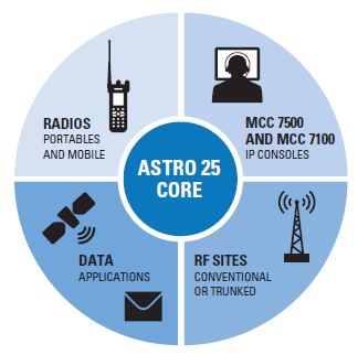 sistemas astro 25